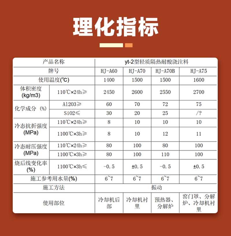 輕質(zhì)隔熱耐酸澆注料理化指標